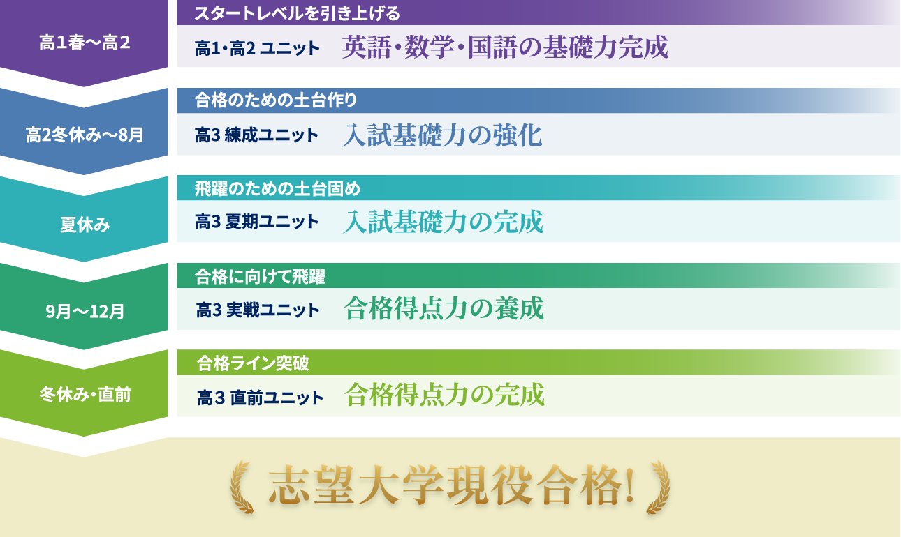 志望大学現役合格するまでのロードマップ
